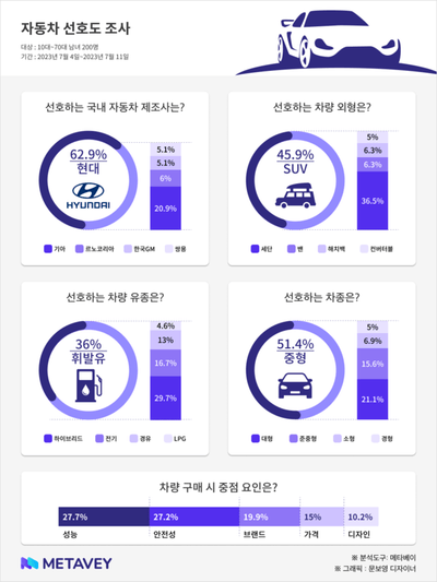 자동차 관련 설문 실시…응답자 “성능만큼 안전성 중요해”