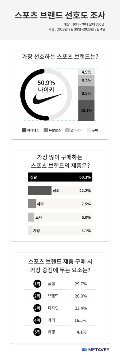 스포츠 브랜드 1위는?…메타베이 응답자 절반 “나이키”