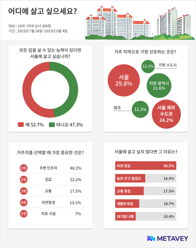 메타베이 설문…가장 살고 싶은 지역 1위 ‘서울’