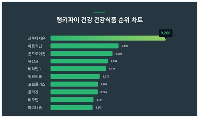 건강보조식품 트랜드지수 탑10 2023년 12월 2주차 순위, 1위는 글루타치온, 2위 아르기닌, 3위 콘드로이친