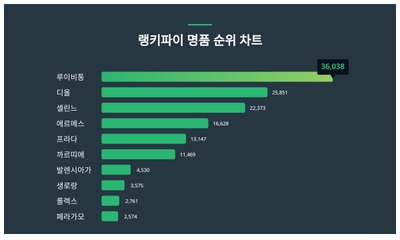 루이비통, 디올, 셀린느...12월 2주차 명품 트렌드 순위 결과