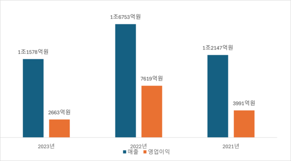 DB하이텍 연간 실적 추이. /자료 제공=전자공시시스템