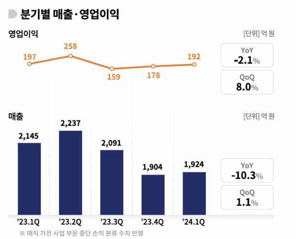 SK매직 2024년 1분기 실적 현황. /자료 제공=SK네트웍스