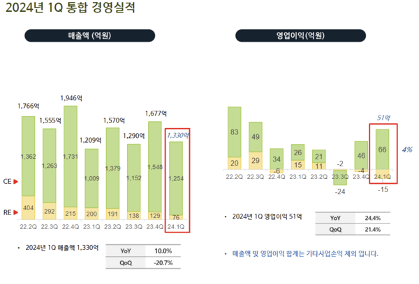신성이엔지 올해 1분기 실적발표 자료.  /자료 제공=신성이엔지