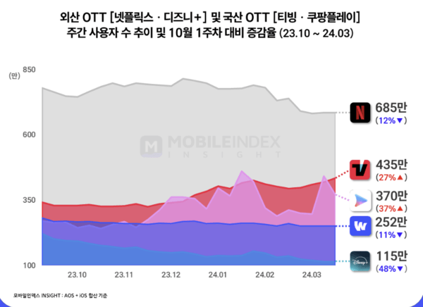 /(사진=모바일인덱스)