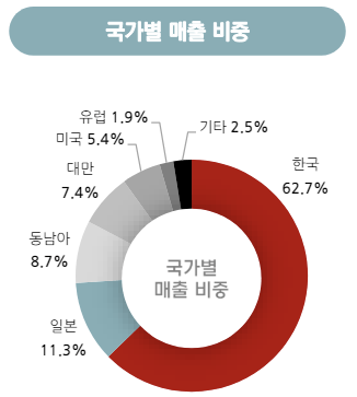 컴투스홀딩스 게임 '소울스트라이크'의 올해 1분기 매출 중 국가별 비중.     /사진=컴투스홀딩스 실적 자료 갈무리