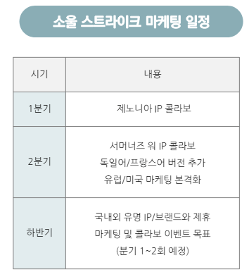 컴투스홀딩스의 게임 '소울스트라이크' 관련 올해 마케팅 진행 계획. /사진= 컴투스홀딩스 실적 자료 갈무리