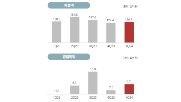 컴투스 1분기 실적 자료 /자료 제공=컴투스