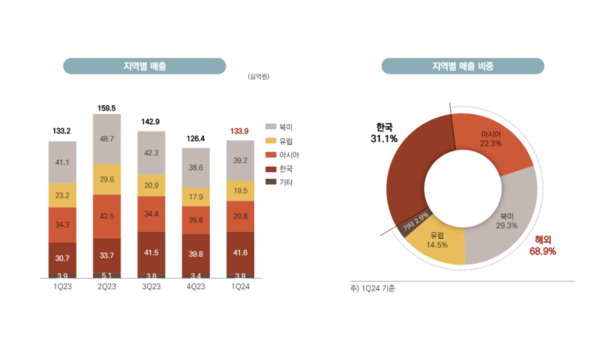 컴투스 1분기 실적 자료 /자료 제공=컴투스 