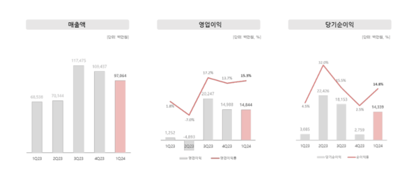 네오위즈 1분기 실적 자료.  /자료 제공=네오위즈