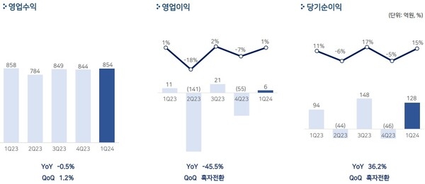 펄어비스 1분기 실적 자료 /자료 제공=펄어비스