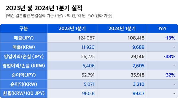 넥슨 1분기 실적 자료 /자료 제공 =넥슨