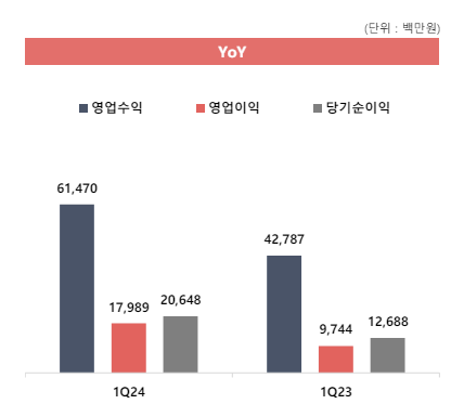 웹젠 1분기 실적 자료 / 자료제공 = 웹젠