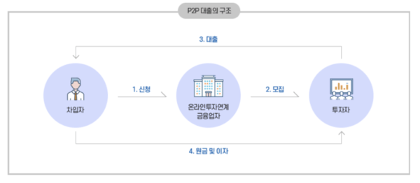 (사진=온라인투자연계금융업 중앙기록관리기관)