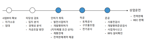 (사진=솔라브리지)
